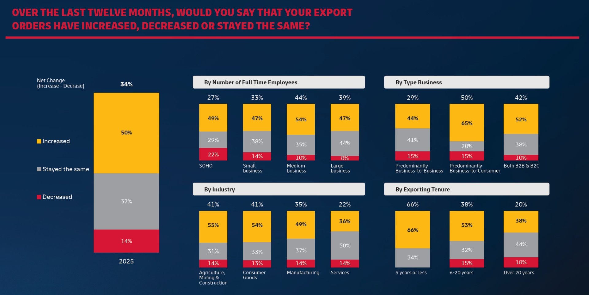 Infographic showing the state of export orders for Australian businesses in 2025