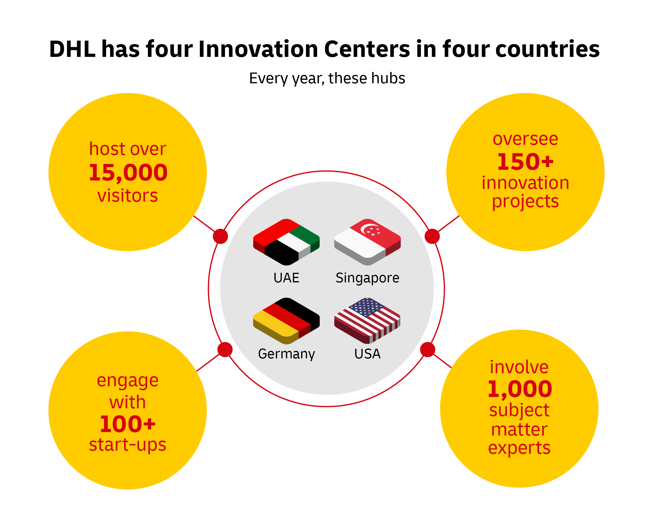 graphic image of dhl innovation center locations
