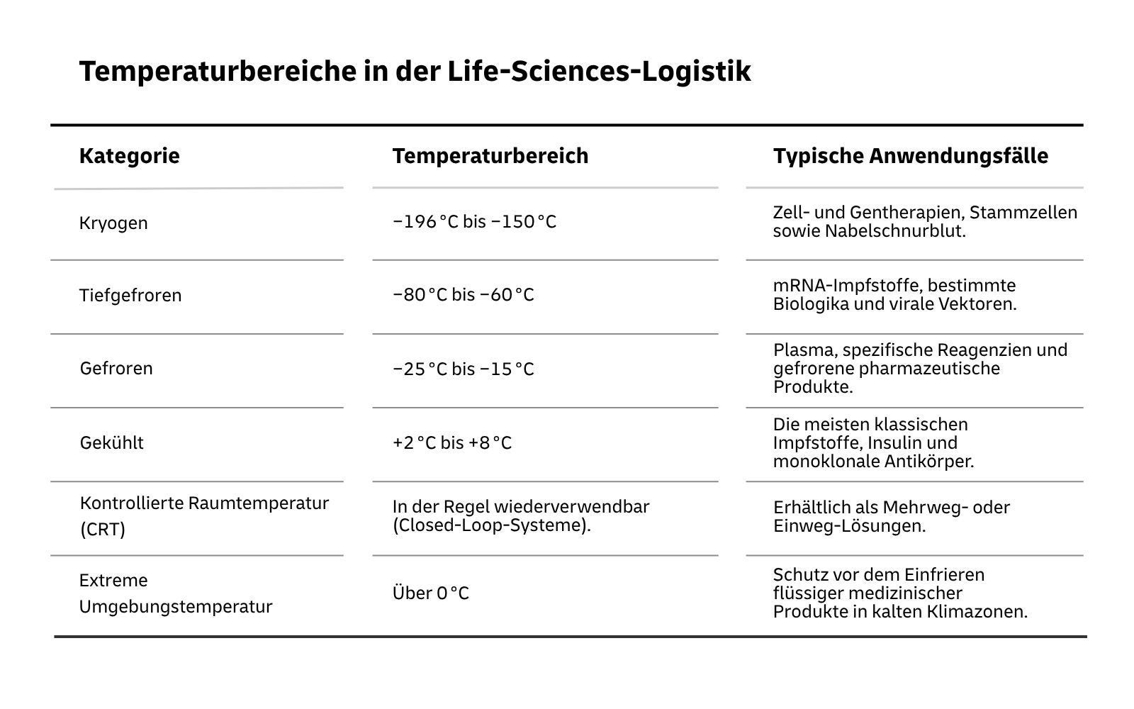 Temperaturbereiche in der Life‑Sciences‑Logistik - 1