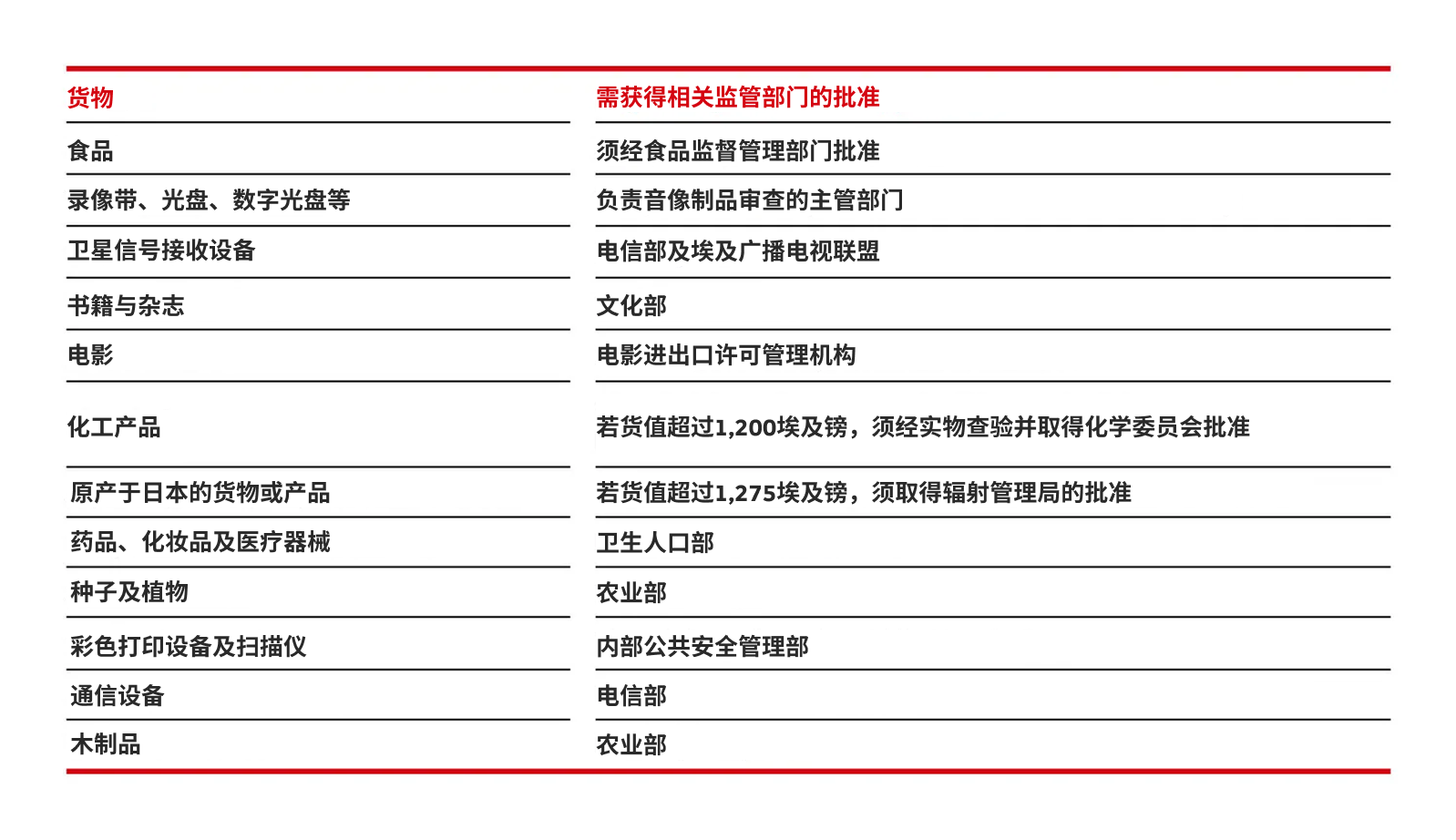 埃及进口管理规定