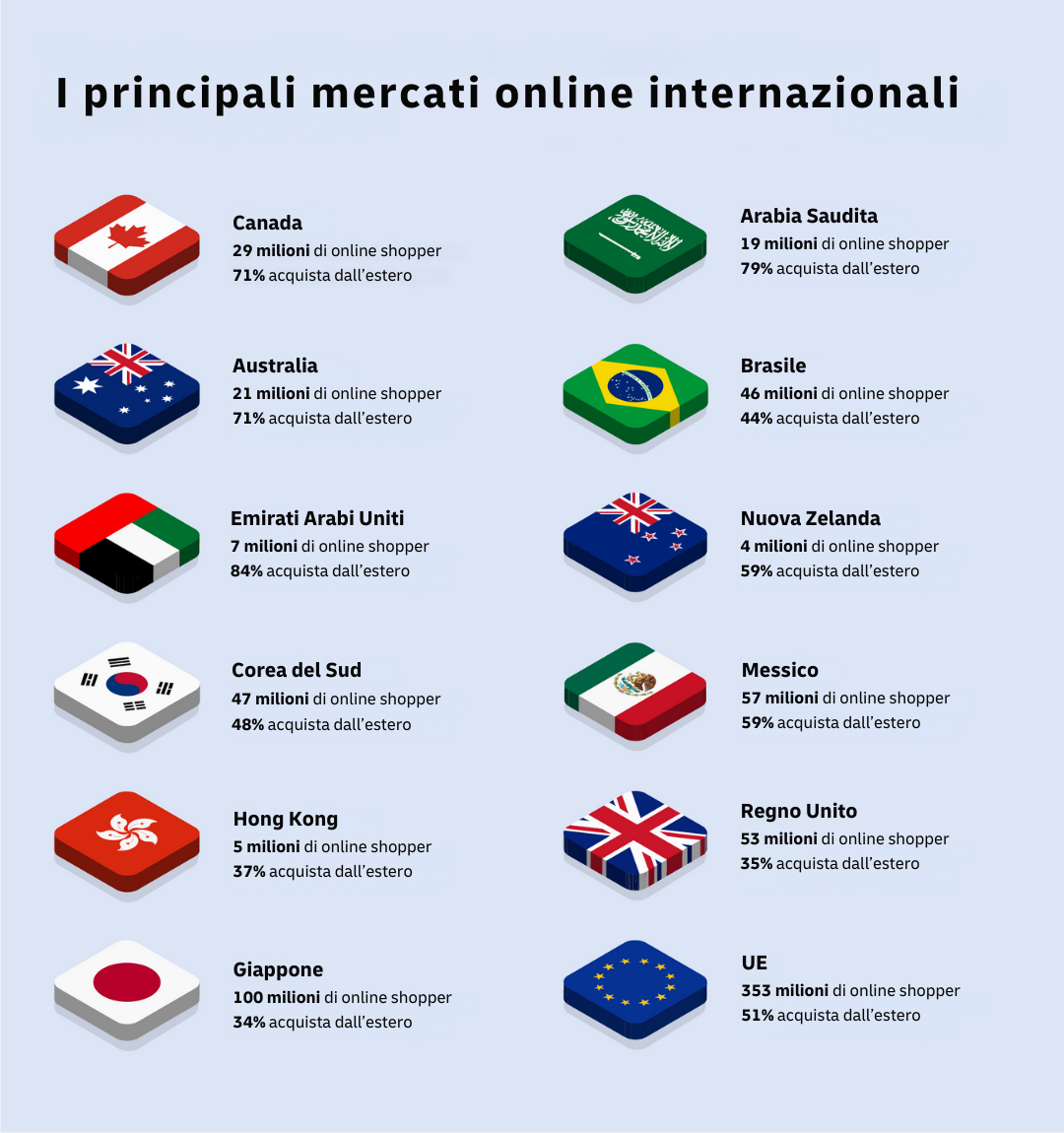 Riepilogo dei principali mercati online internazionali