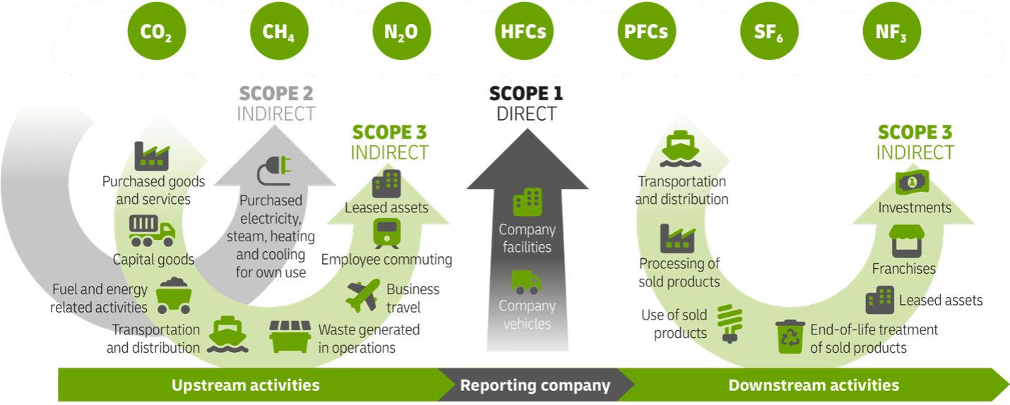Source: DHL via GHG Protocol