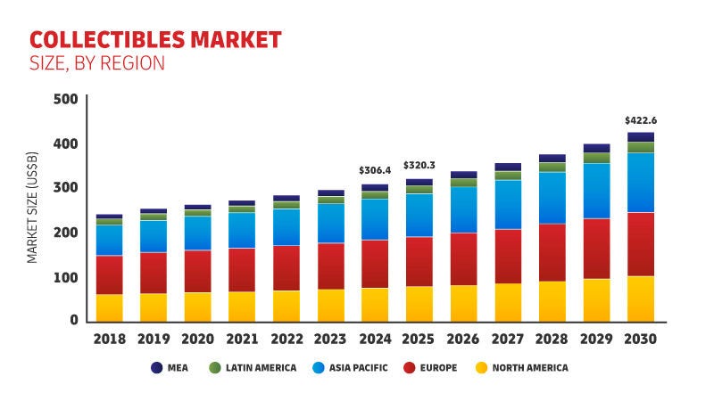 Collectibles Market Size by Region Bar graph depicting the collectibles market size by region: MEA, Latin America, Asia Pacific, Europe and North America