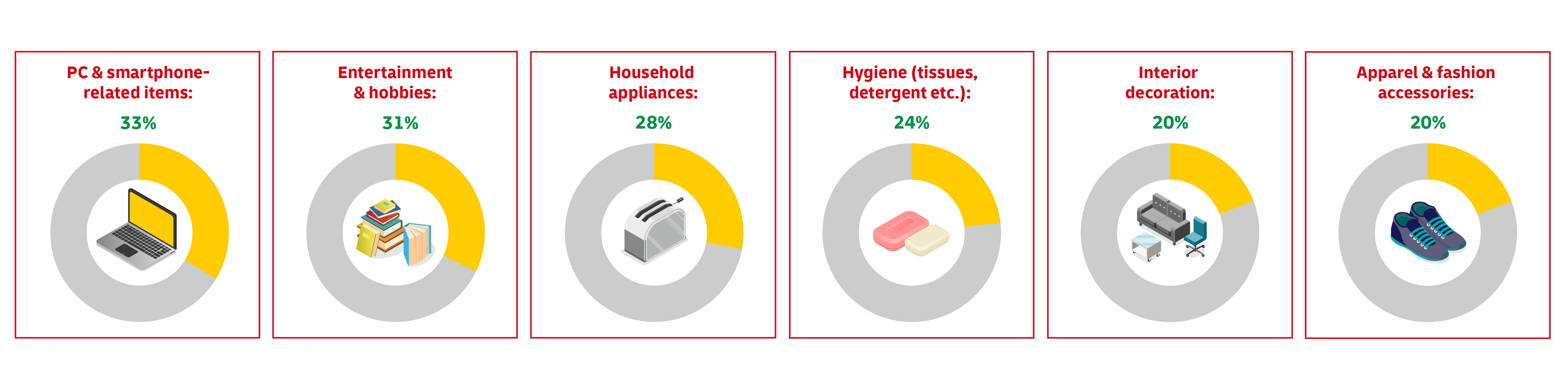 graphic image of leading online purchases in Japan