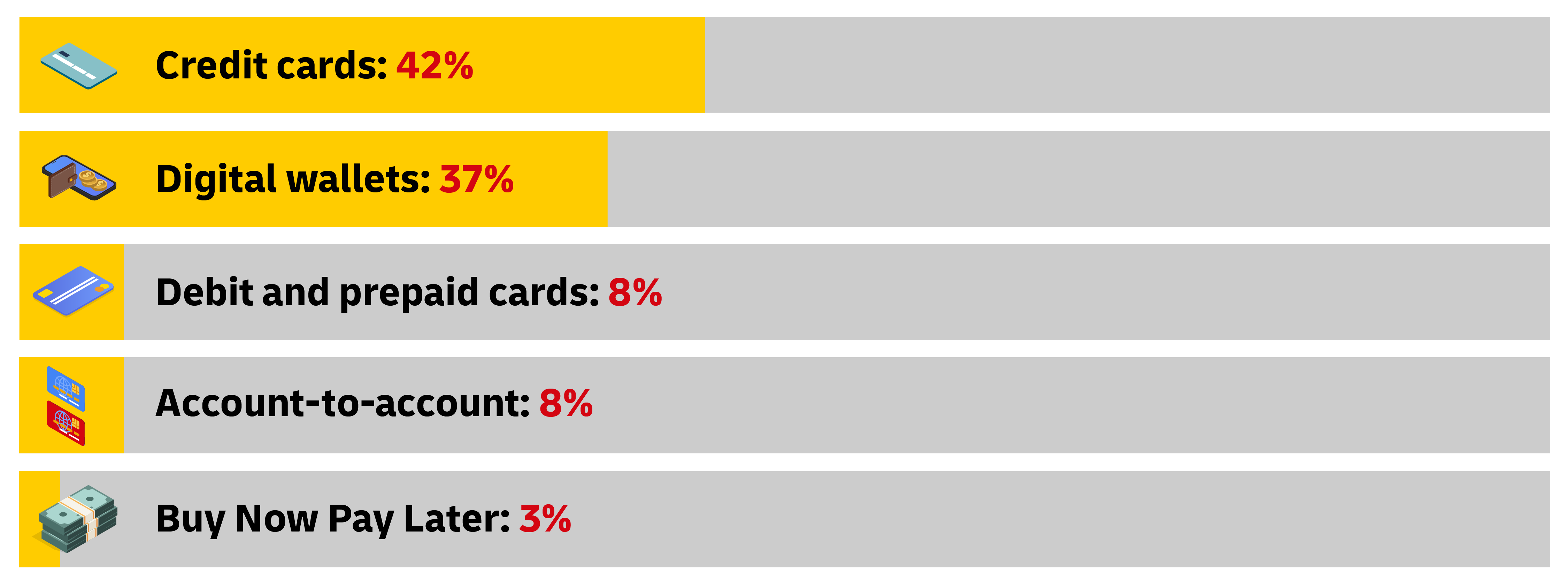 Payment methods graph