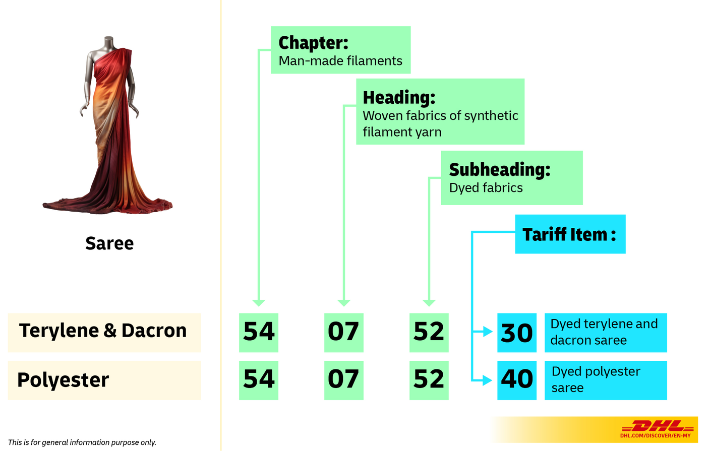 A Simplified Guide to Know About India HSN Code | DHL Malaysia