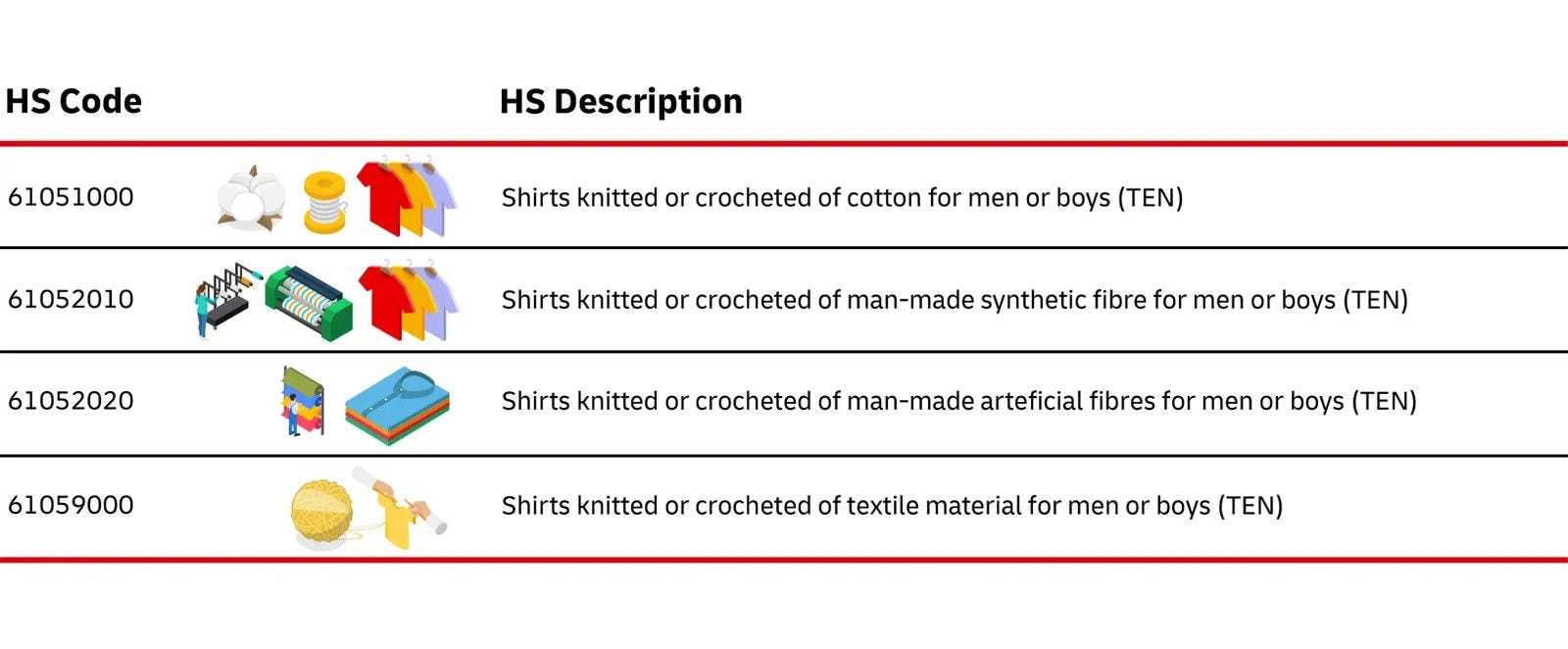 hs code differences for similar items