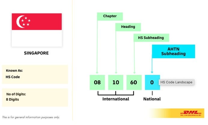 HS nomenclature: HS Code