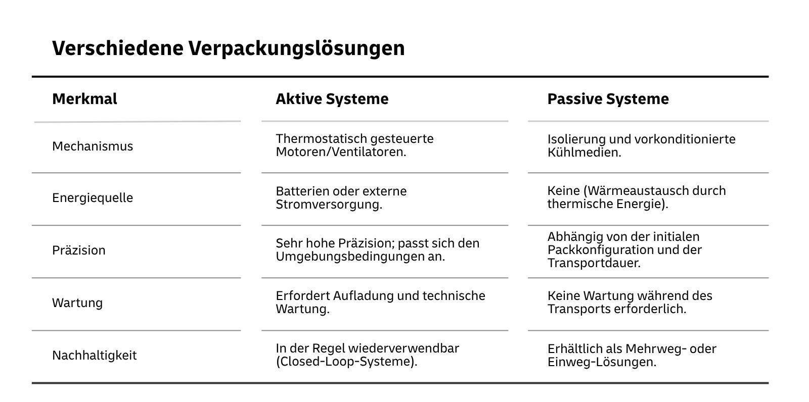 Types of Packaging Solutions - 1