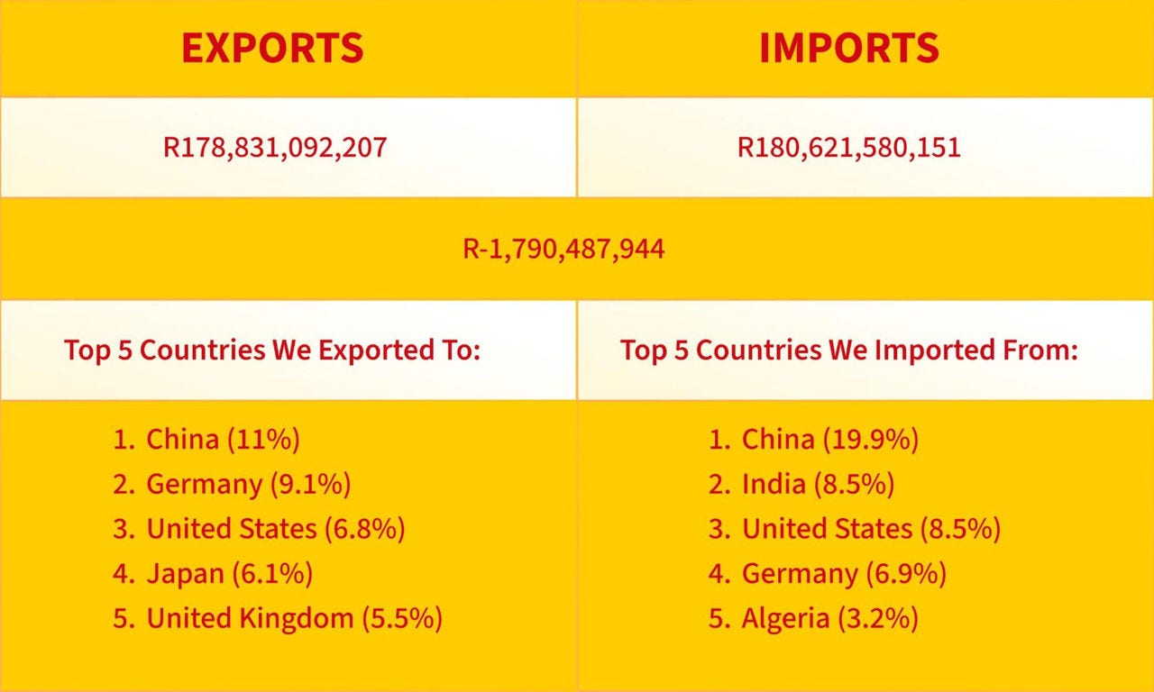 Trade Flows