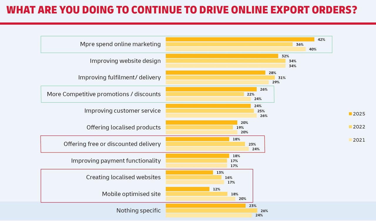Infographic showing how different Australian industries rate the importance of FTAs when expanding to a new export market