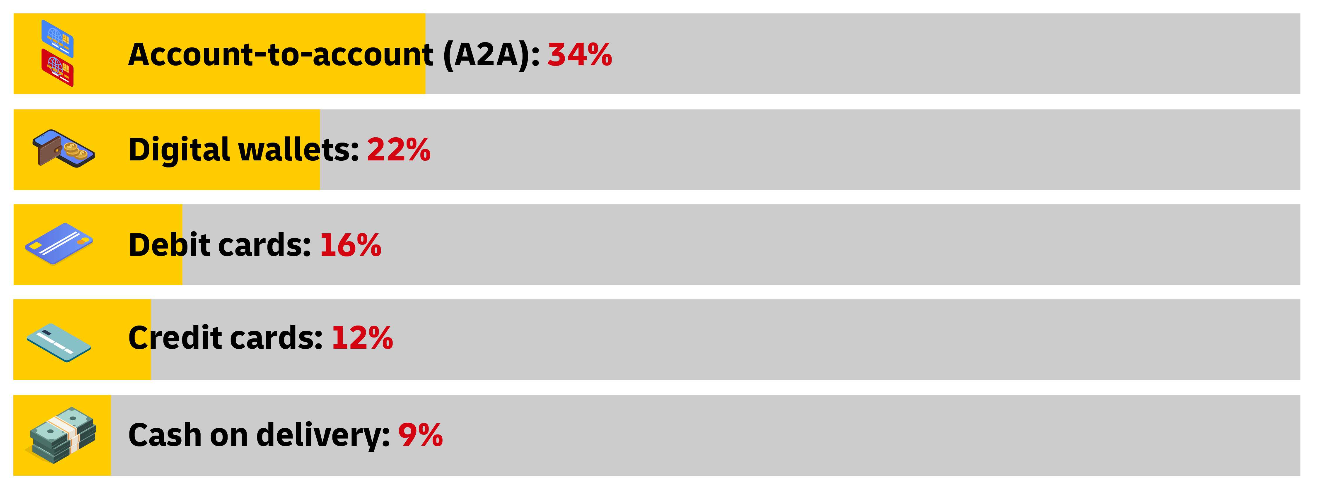 Graphic image of Nigerian payment methods stats
