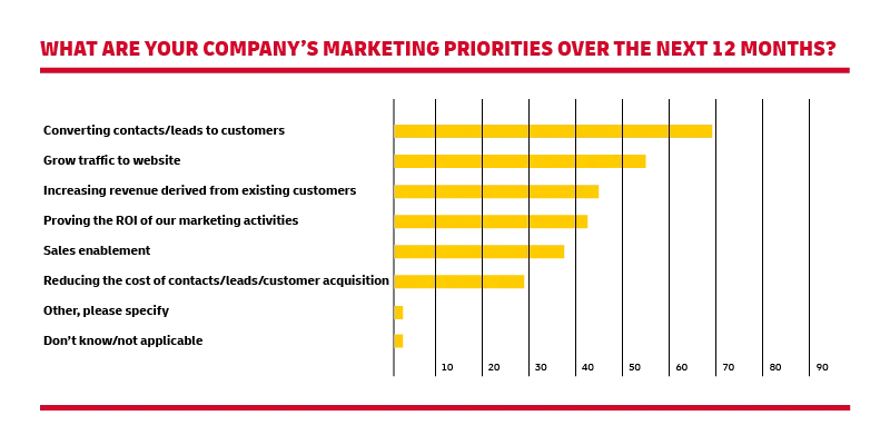 DHL graph on business marketing properties