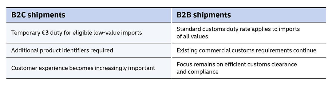 Table describing B2B shipments versus B2C shipments