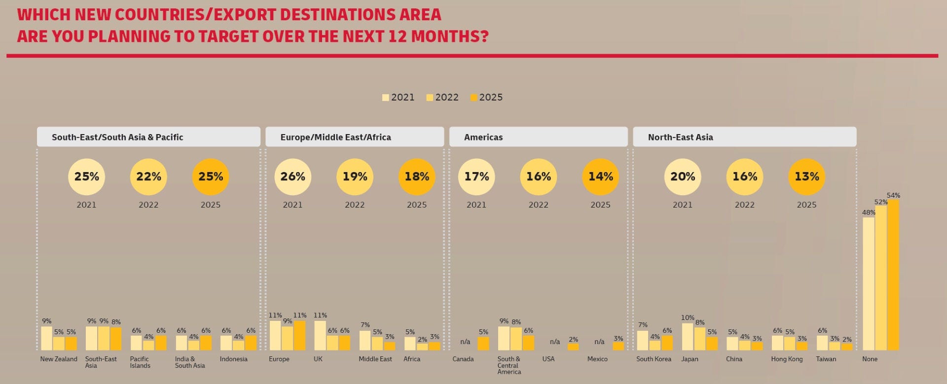Infographic showing destinations Australian businesses plan to export in 2025