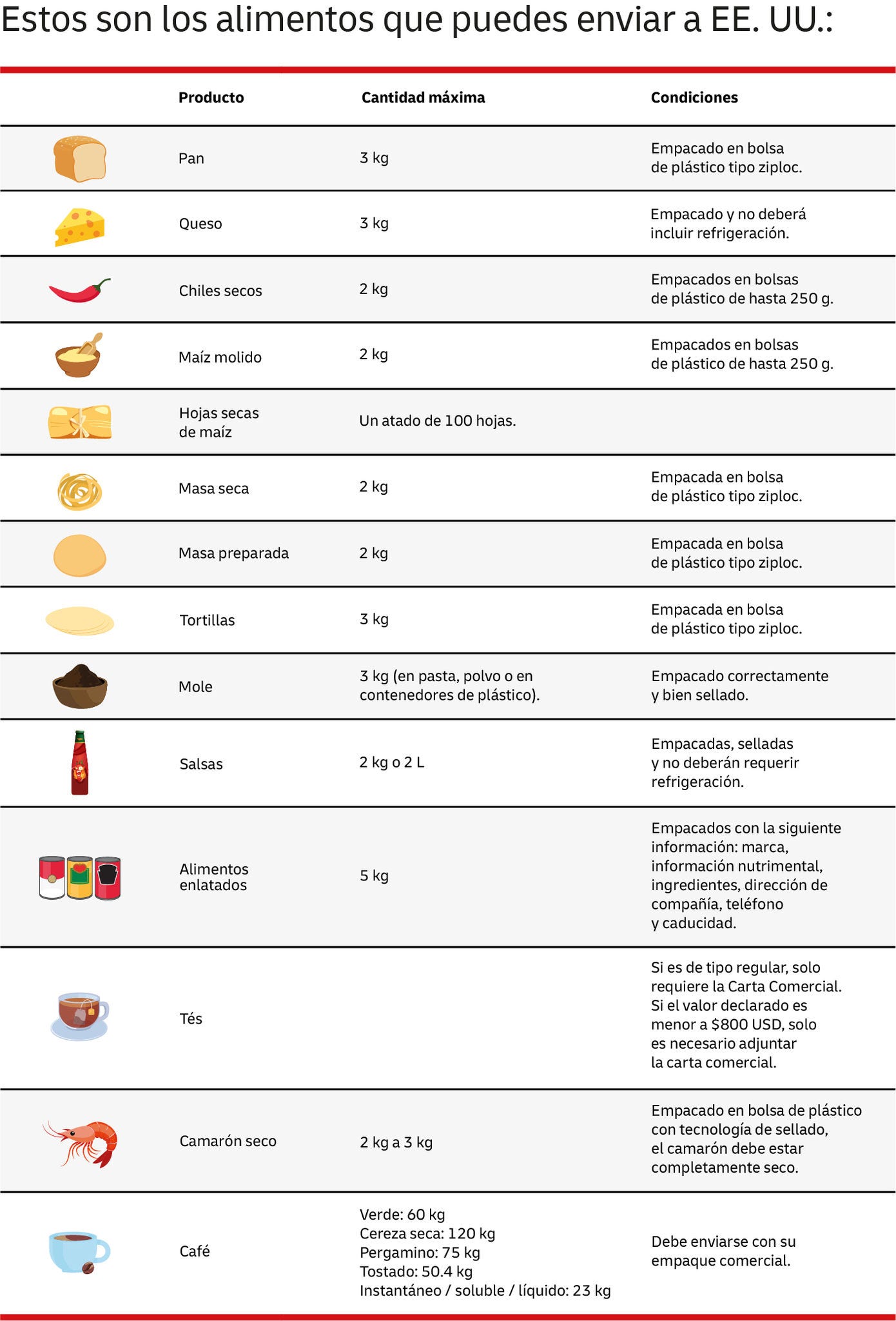 dhl exportacion de alimentos