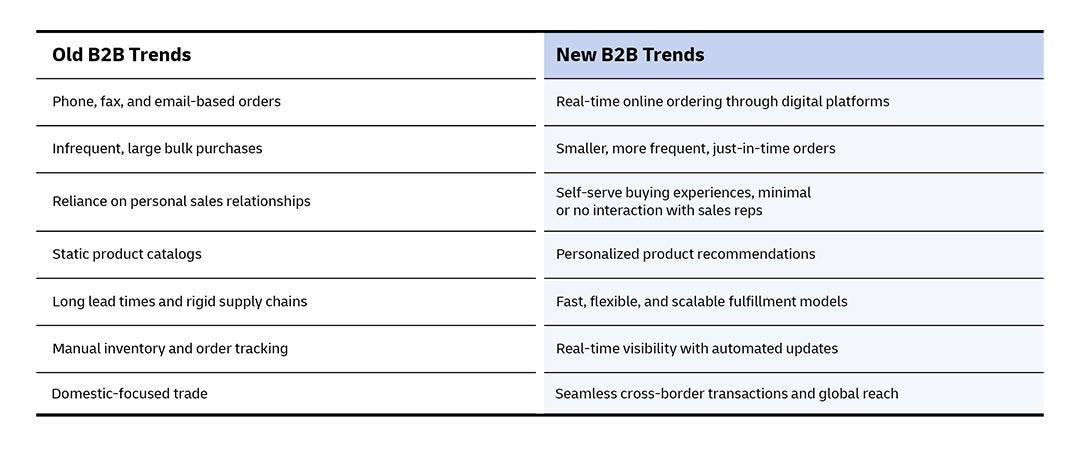 table describing b2b trends