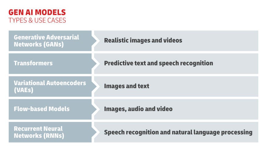 Graphic depicting the types and use cases for Gen AI Models