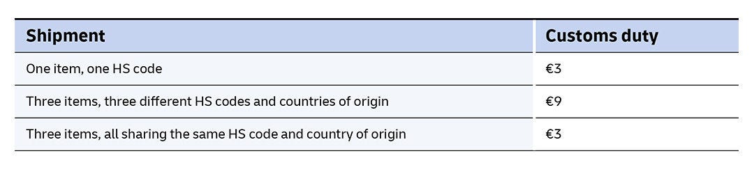 Table describing customs duty