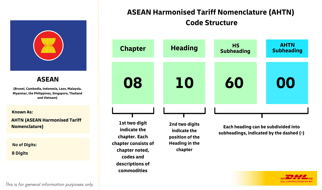 Understanding HS Codes for Malaysia and ASEAN Trade | DHL Malaysia