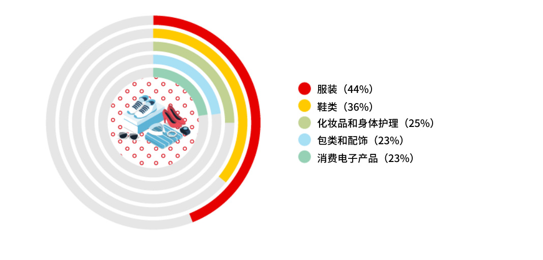墨西哥消费者的购物品类偏好