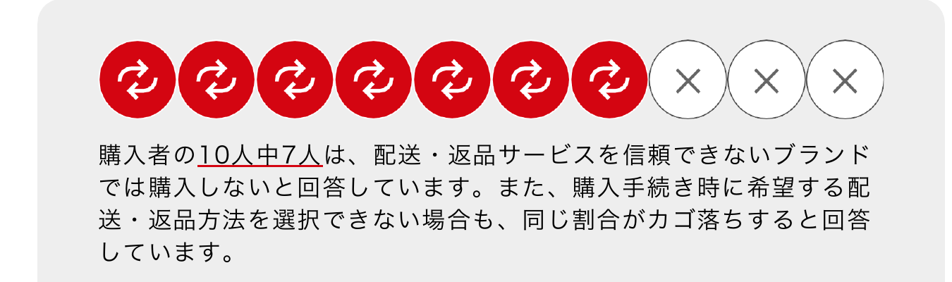 「購入者の10人中7人は、信頼できないブランドでは購入しない」アイコン図