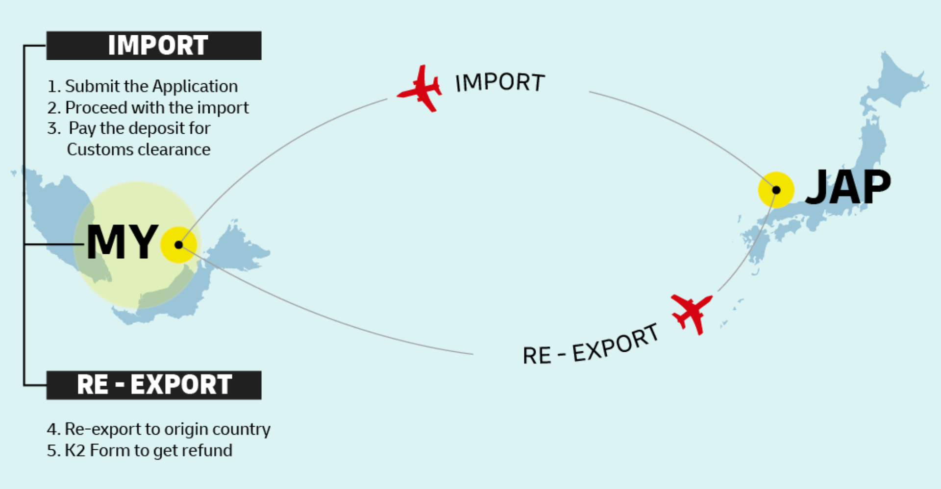 Temporary Import Malaysia Procedure