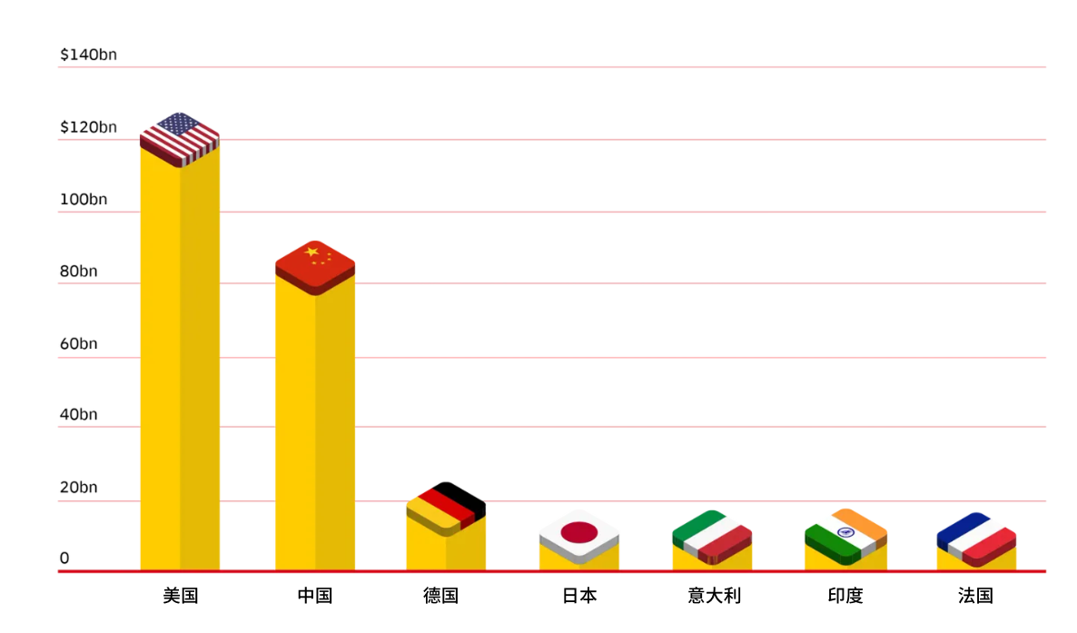 墨西哥的主要进口来源