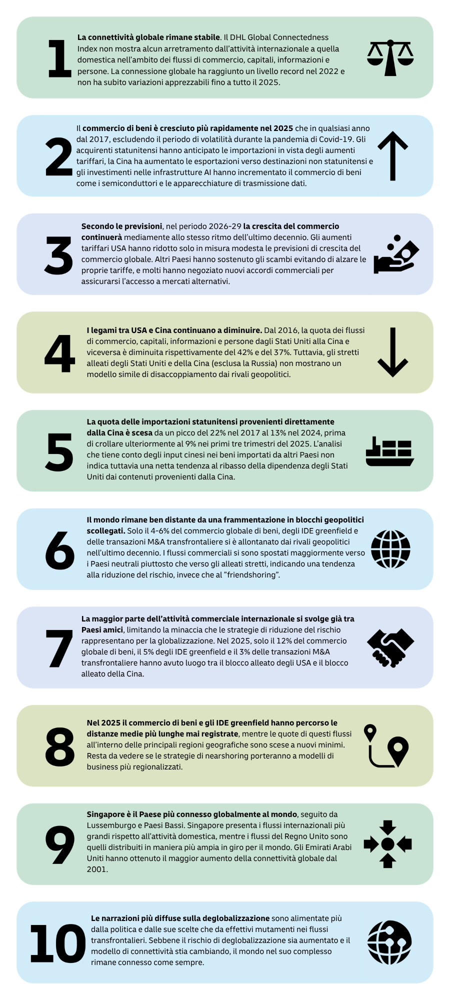 La connettività globale rimane stabile. Il DHL Global Connectedness Index non mostra alcun arretramento dall’attività internazionale a quella domestica nell’ambito dei flussi di commercio, capitali, informazioni e persone. La connessione globale ha - 1