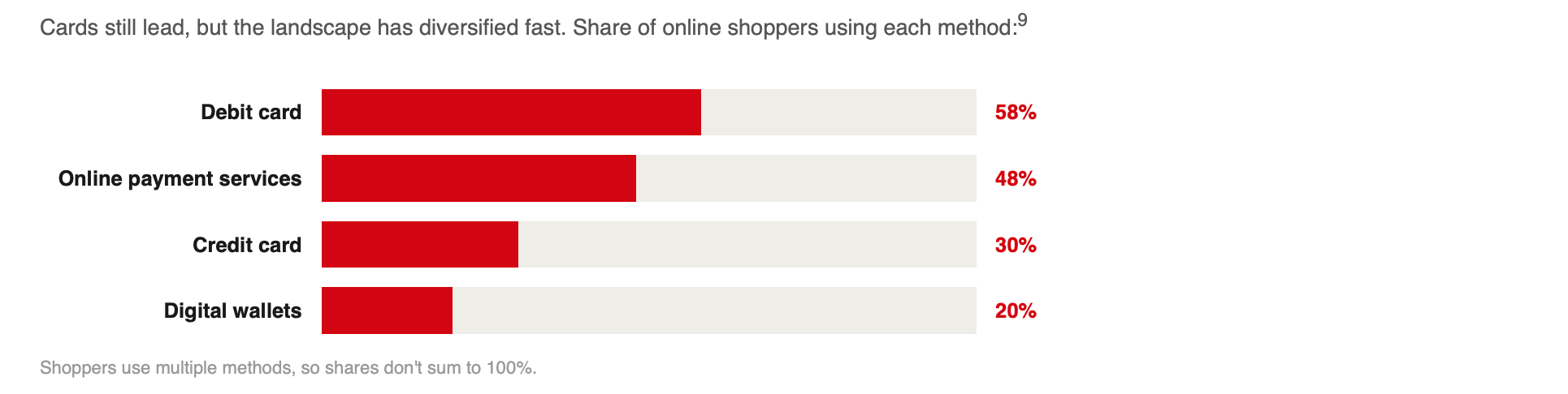 Popular online payment methods