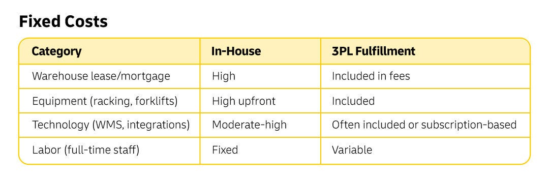 Table of Fixed Costs, highlighting category, in-house and 3PL Fulfullment