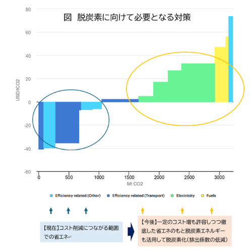 図式化した脱炭素に向けて必要となる対策