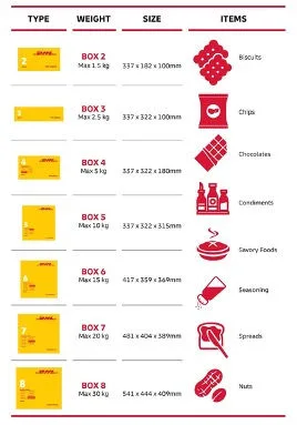 <p>To send food products to your OFW relatives and friends, you must pack them correctly. Otherwise, they can get damaged and become undesirable for consumption. <a href="https://www.dhl.com/discover/en-ph/business/managing-your-business/Packaging-101-Tips-and-Tricks-to-Ensure-Parcels-Arrive-Defect-Free">Suitable packing material</a> is crucial for shipping them safely overseas. </p>
<p>Non-perishable items such as dry fruit, snacks, candies and biscuits can be shipped for longer durations without any cold packs or dry ice, which perishable items typically require. These products can be packed directly in a cardboard box with packing peanuts or bubble wrap to ensure they stay in place.</p>
<p>As more Filipinos are hired for jobs abroad, there has been a greater demand for such items to be delivered overseas. Sending care packages to family members of overseas Filipino workers with their favorite Pinoy foods is possible with the help of DHL Express, a reputable and trustworthy courier service. You can have the convenience of quick delivery and convenient packaging for your shipments with our <a href="https://www.dhl.com/discover/en-ph/services/import-export-services">DHL Express Easy service</a>. Prepare and send packages with our Express Easy Boxes that come in various sizes and can hold up to 30kg of food packets. </p>
<p>For smaller packaged items, you can also opt for the Express Easy Envelope which can hold a maximum of 0.5kg of items. Send food packages to your loved ones in 220 countries and territories and they’ll reach them in one to three business days.</p>
<p>Send your loved ones overseas their favorite food products through our international-friendly Express Easy boxes and envelopes. If you're an e-commerce business who want to dive into global food trade and cater to our overseas Filipino workers, you’ll <a href="https://www.dhl.com/discover/en-ph/business/managing-your-business/4-Benefits-of-Opening-a-DHL-Express-Account-For-Your-Business">benefit with a </a>DHL Express business account. Get in touch to find out how we can help you connect more Filipino families, or simply <a href="https://www.dhl.com/discover/en-ph/ship-now">open an account</a> to get started today.</p>
