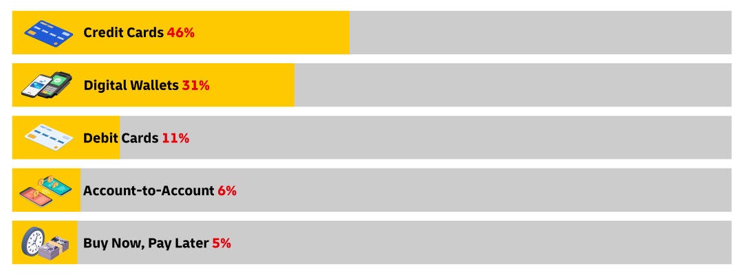 Graphic of bar chart showing the top 5 forms of online payment