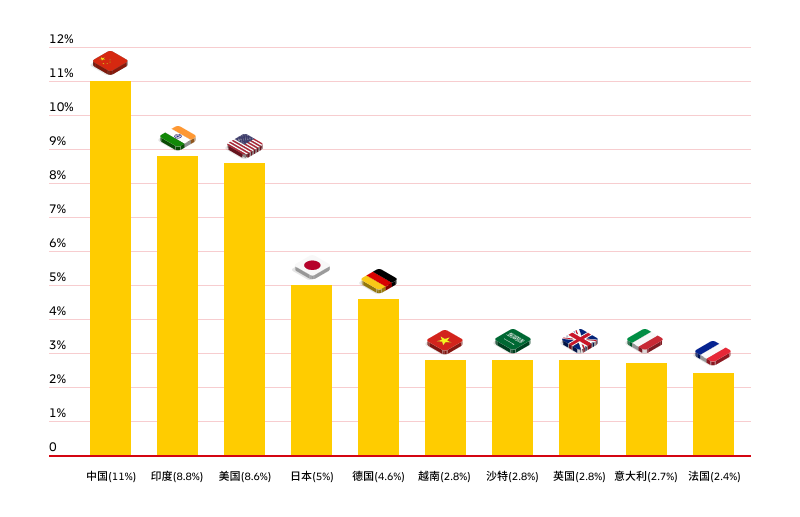 阿联酋的主要进口来源
