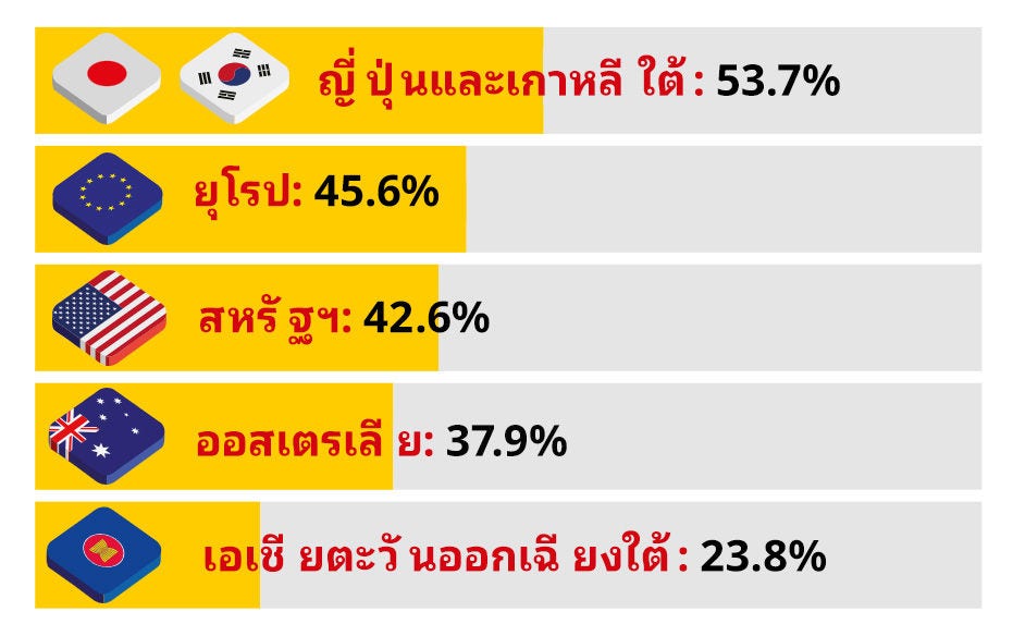 ที่มา: Statista2
