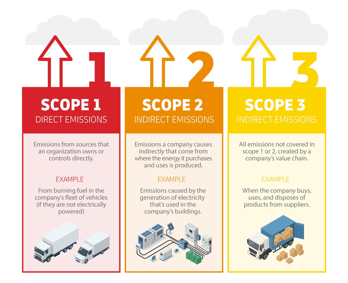 Illustration depicting the three scopes - direct emissions and indirect emissions