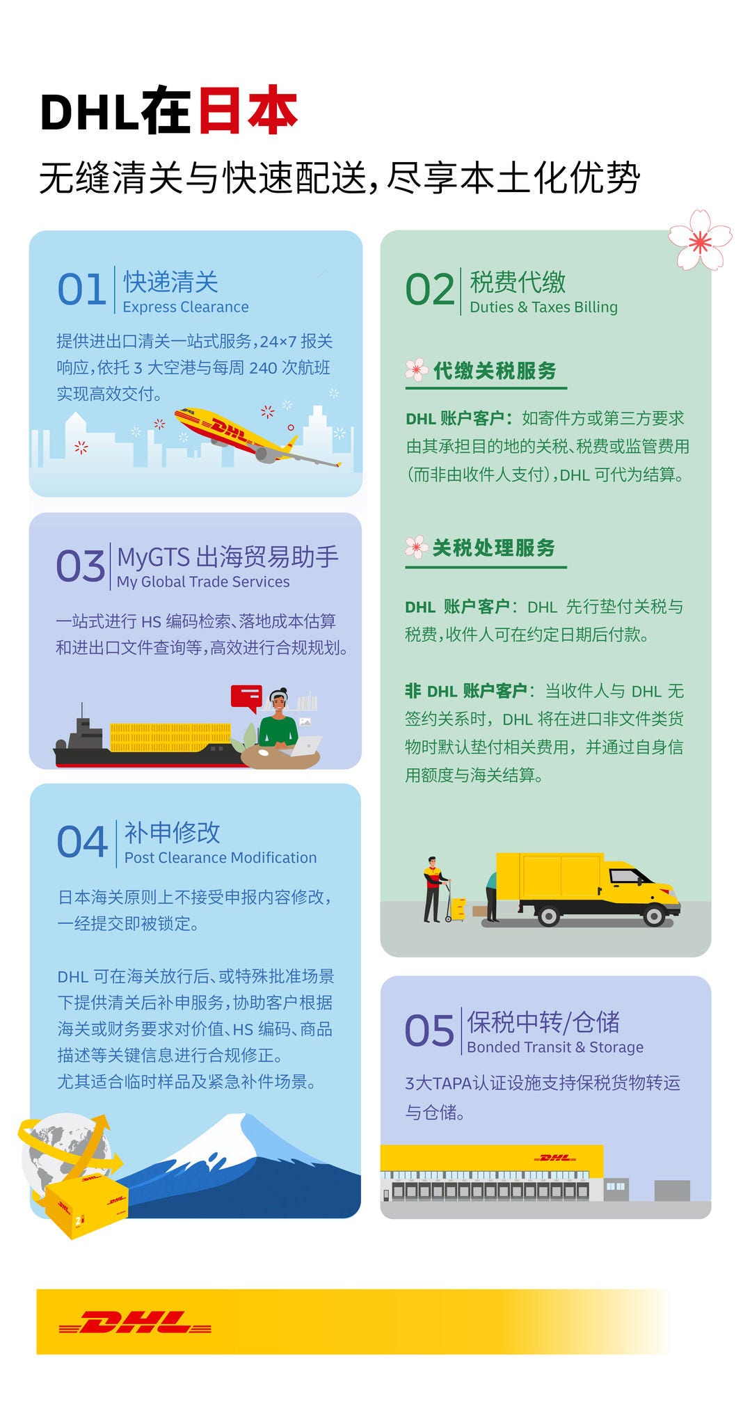 DHL 服务类别 主要内容 & 日本落地优势 快递清关  Express Clearance 提供进出口清关一站式服务，24×7 报关响应，依托3大空港与每周240次航班实现高效交付。 税费代缴  Duties & Taxes Billing  Duty Tax Paid（代缴关税服务）  • DHL账户客户：如寄件方或第三方要求由其承担目的地的关税、税费或监管费用（而非由收件人支付），DHL可代为结算。 Duty Tax Processing（关税处理服务）  • DHL账户客户：DHL先行垫付关税与税费，收件人可在约定日期后付款。  • 非DHL账户客户：当收件人与DHL无签约关系时，DHL将在进口非文件类货物时默认垫付相关费用，并通过自身信用额度与海关结算。 补申修改  Post Clearance Modification 日本海关原则上不接受申报内容修改，一经提交即被锁定。  DHL可在海关放行后、或特殊批准场景下提供清关后补申服务，协助客户根据海关或财务要求对价值、HS编码、商品描述等关键信息进行合规修正。 尤其适合临时样品及紧急补件场景。 MyGTS 出海贸易助手 My Global Trade Services 一站式进行HS编码检索、落地成本估算和进出口文件查询等，高效进行合规规划。 保税中转/仓储 Bonded Transit & Storage 3大TAPA认证设施支持保税货物转运与仓储。