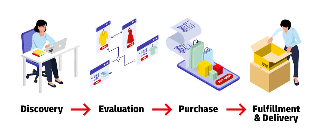 The customer journey process: discover, evaluation, purchase, fulfillment & delivery 