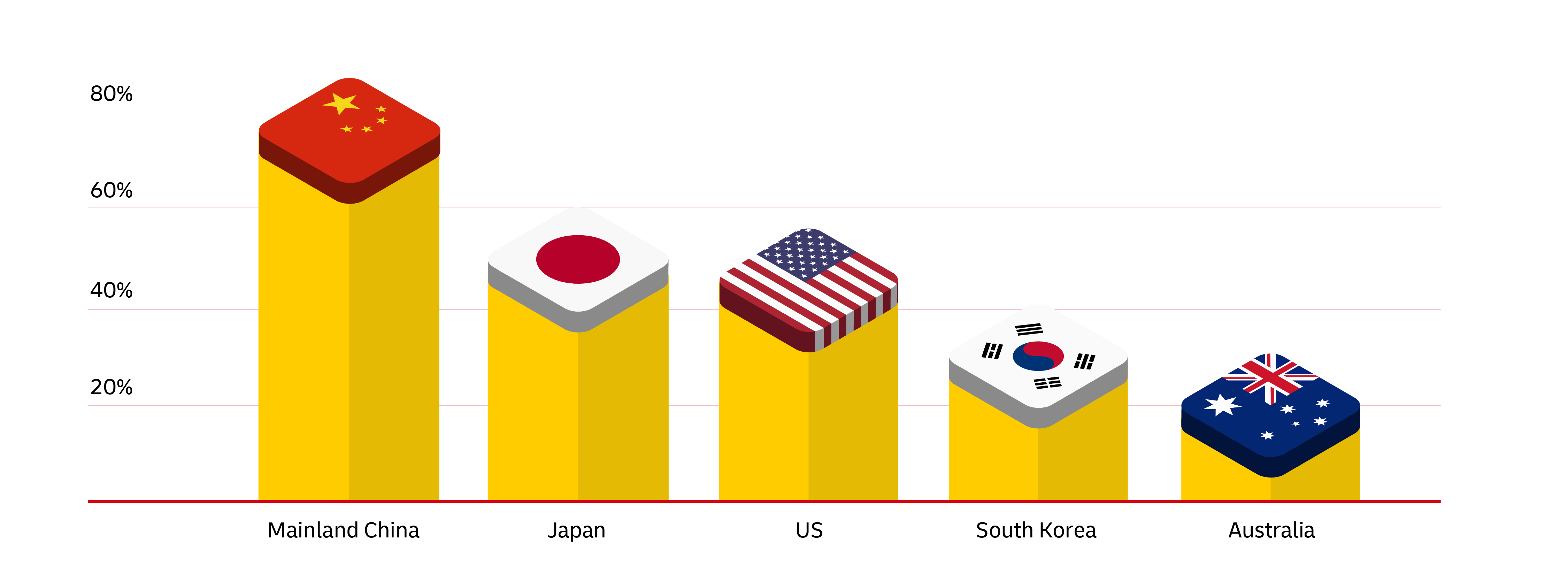 Graph with stats