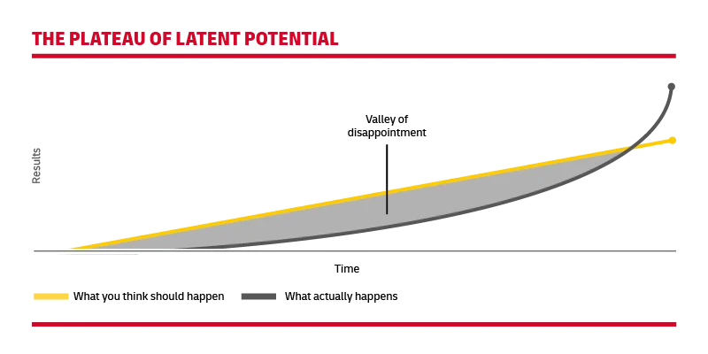 DHL graph showing the plateu of latent potential