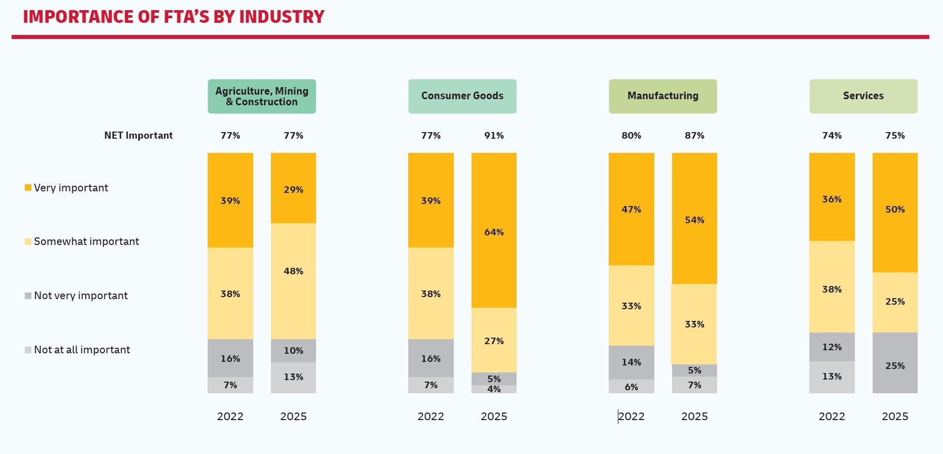 Infographic showing how different Australian industries rate the importance of FTAs when expanding to a new export market