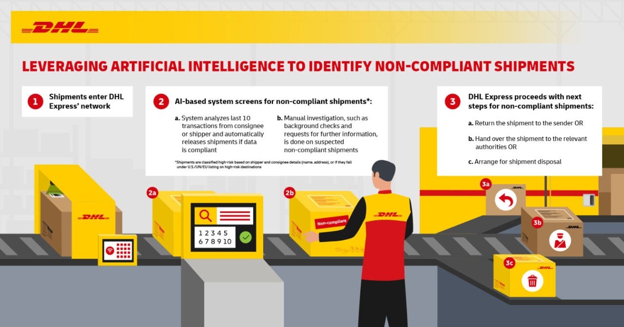 Leveraging Artificial Intelligence to identify non-compliant shipments_210817
