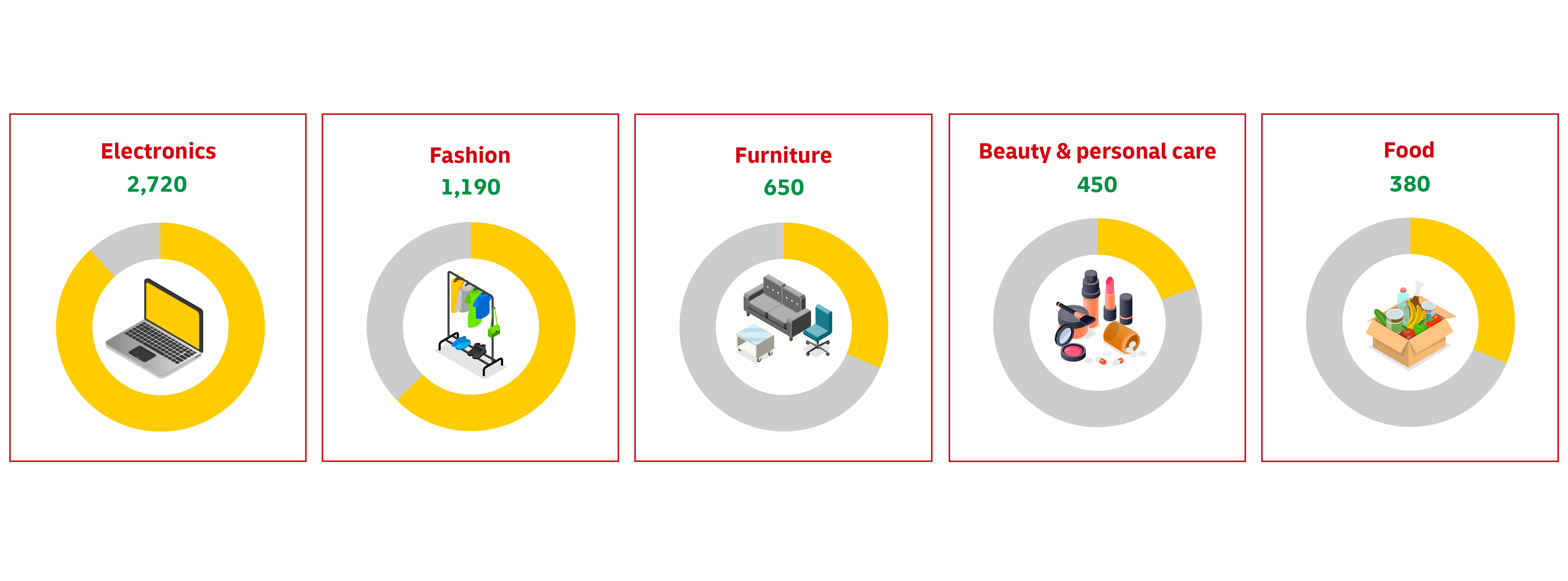 Graphic image of Nigerian shopping activities stats