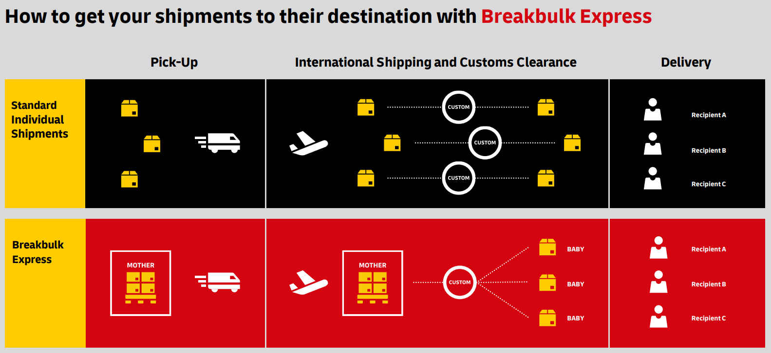 How breakbulk shipping works Table of how breakbulk shipping in logistics works compared to standard shipping