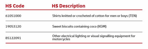 Comprendre les codes SH (codes du Système harmonisé) : ce qu’il faut ...