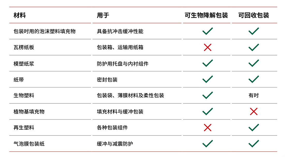 可持续包装示例