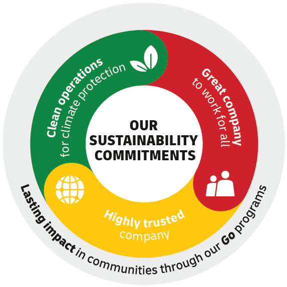 Sustainability strategy - DHL Express Australia Hub