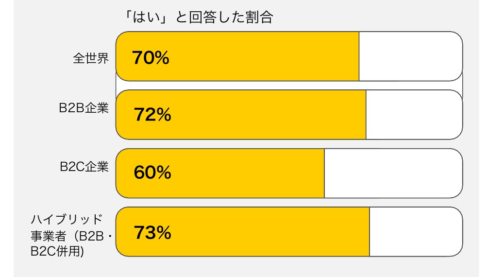 Utilization of AI