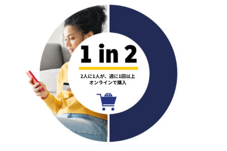 2人に1人が、週に1回以上オンラインで購入